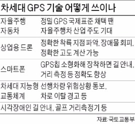 '오차 1m 이내' 초정밀 GPS 기술 세계 첫 개발…내년 수도권 시범 서비스