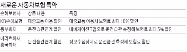 대중교통 자주 타고 운전습관 좋으면 차보험료 싸진다