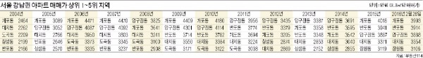 강남 부촌 '개포동 시대' 열린다