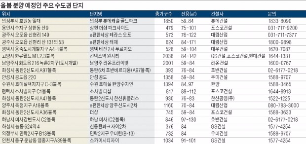 [주요 분양지역] 강남 재건축·남양주 녹촌2지구·고양 한류월드 등 대단지 분양 '봇물'