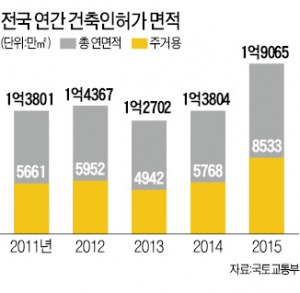 작년 건축인허가 면적 '5년새 최대'