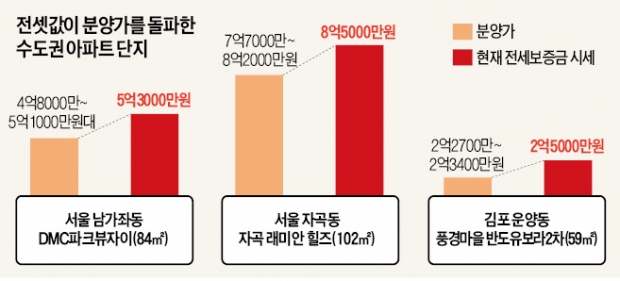 입주  2년  만에…전셋값이 분양가 추월한 단지 속출