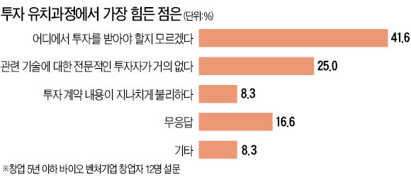 [씨 마르는 '바이오 교수 창업'] 초기 바이오 벤처기업 "투자 받을 곳 어디 없나요"