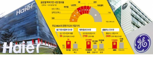 [마켓인사이트] 변화무쌍한 M&A 셈법…'나만의 기준'으로 기업가치 평가하면 안돼