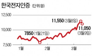 알파고 대국 첫날 인공지능주 들썩