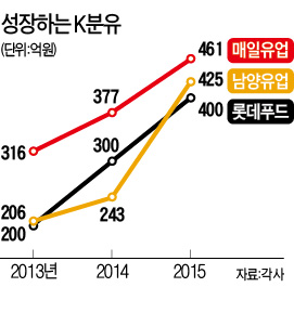 23조 중국 분유시장서 '살 길' 찾는 유(乳)업체들