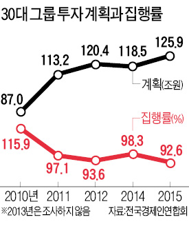 [투자 늘리는 30대 그룹] 삼성 반도체 15조, 현대차 스마트카 13조…"미래 먹거리에 선제 투자"