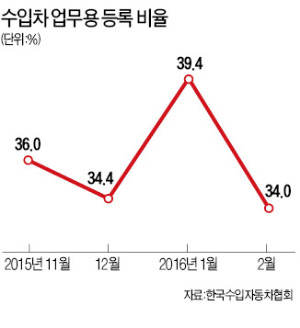 '무늬만 회사차' 과세 강화하니…수입차 업무용 구매 비율 최저