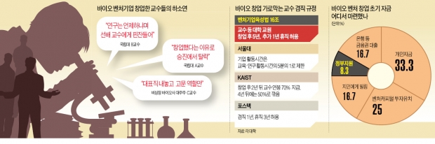 [씨 마르는 '바이오 교수 창업'] 바이오 벤처 창업했다고 승진 탈락…"연구나 하지" 시선도 싸늘