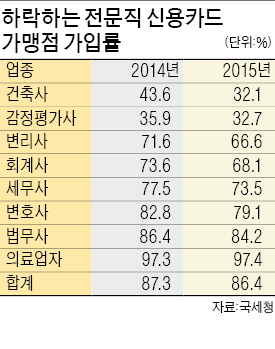 카드결제 외면하는 변호사·회계사 늘어