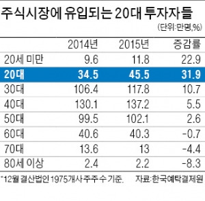 취업 어려워서?…20대 투자자 늘어