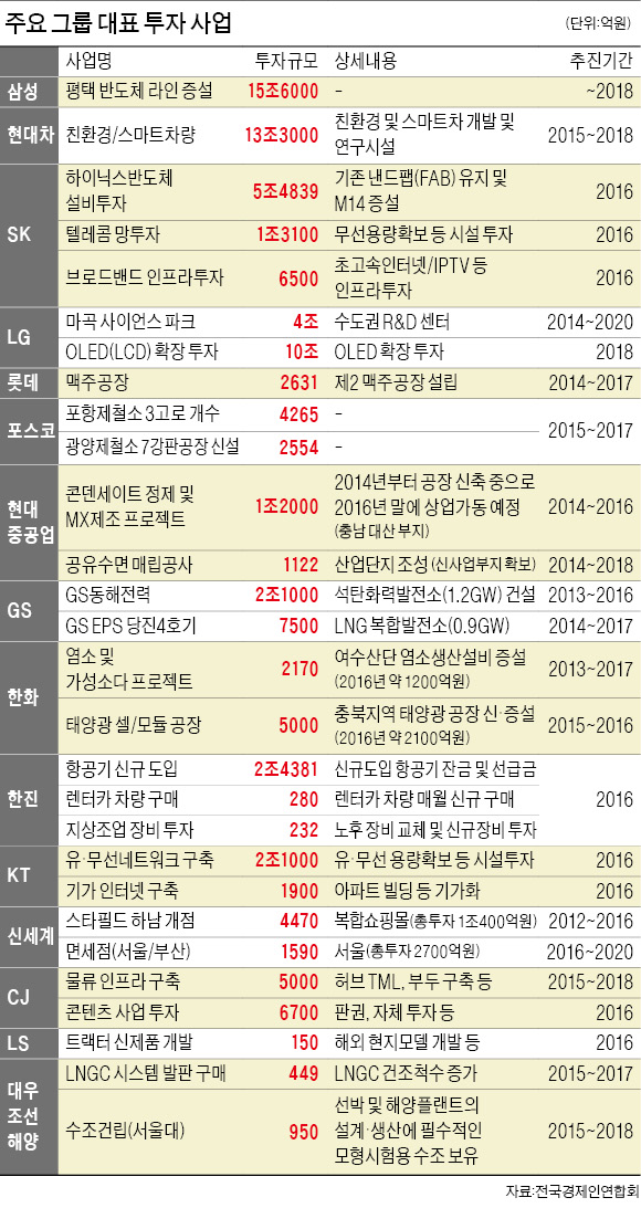 [투자 늘리는 30대 그룹] 삼성 반도체 15조, 현대차 스마트카 13조…"미래 먹거리에 선제 투자"