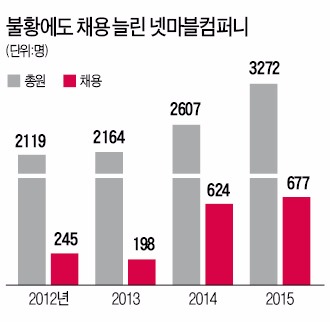 [Cover Story] "청년 인재가 넷마블 1조 성장 밑거름"…4년간 1700여명 신규 채용