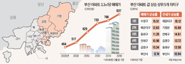 동쪽서 밀어올린 부산 집값…수영·해운대·동래구 지난해 10% 이상 껑충