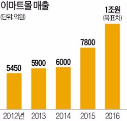 이마트, 쿠팡 로켓배송 정조준…가격 이어 '당일배송 전쟁' 선포