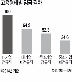 "10% 대기업 정규직 '열매', 90% 비정규직에 나눠줘야"