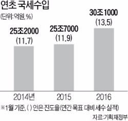 경기불황이라지만…연초 세수 '어닝 서프라이즈'