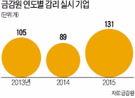 금감원, 미청구공사 집중감리