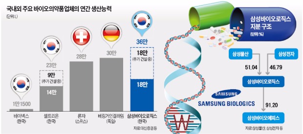 상장 앞둔 삼성바이오로직스, '시가총액 30조 기업' 도약 나선다