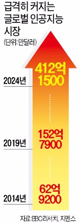 인공지능에만 33조 쏟아부은 '구글의 힘'