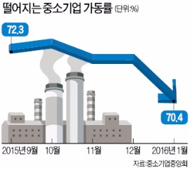 지방경제 덮친 '대기업발 불황'