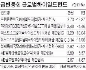 한달 새 수익률 2% 만회했지만 갈 길 먼 글로벌하이일드펀드