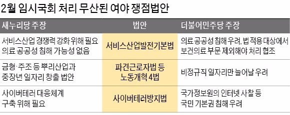 [3월 임시국회 11일 열리지만…] 2월 임시국회 일자리 법안 논의 한 번 안하고…문만 열어놓는 국회