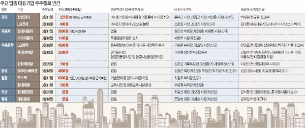 주총시즌 본격 개막…불황 장기화에 신규사업 진출은 4개사뿐