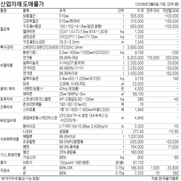 [산업자재 시세] 전기동 t당 17만원↑