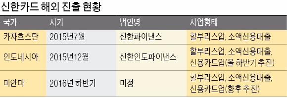 해외로 진격하는 신한카드, 이번엔 미얀마로