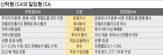 만능통장, 판매사별 수수료·모델포트폴리오 따져라