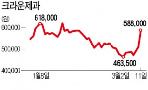 '제2의 허니버터칩' 완판…크라운제과 15% 급등