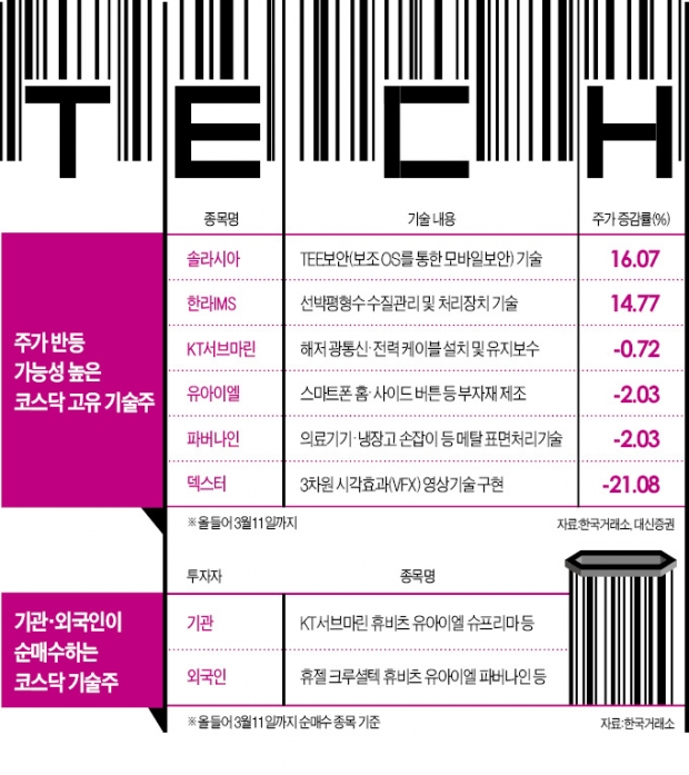 기(技)가 탄탄하니 주가도 곧 기(氣) 받는다