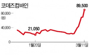 4년째 적자 기업이 일주일 만에…코데즈컴바인 시총 3위 미스터리