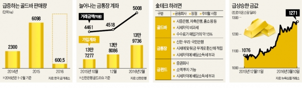 뛰어오른 금값에…금통장·골드바 인기