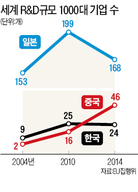 [빨간불 켜진 한국 제조업] 조선·자동차 등 외형 성장에 취해 예고된 위기에도 '15년 허송'