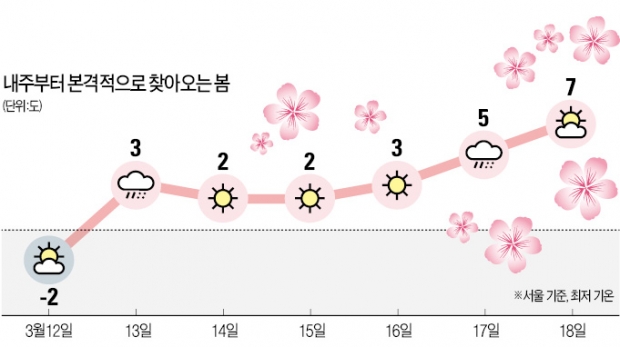 주말까지 '꽃샘추위' 내주부터 봄봄봄