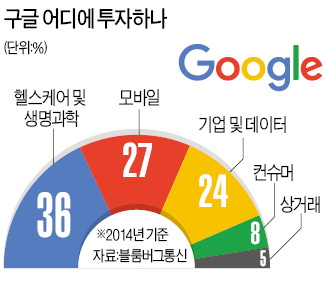 구글, 다음 목표는 '생명 연장'