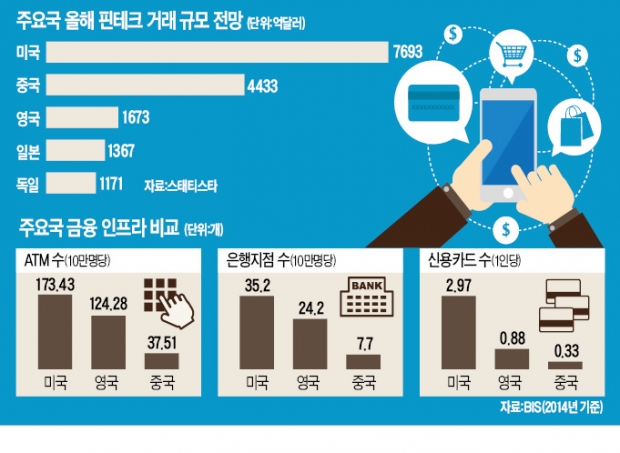 '폭풍 성장' 중국 핀테크 기업들, 은행마저 위협