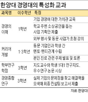 강의실 밖 '진로 탐색' 수업…한양대 경영대의 실험