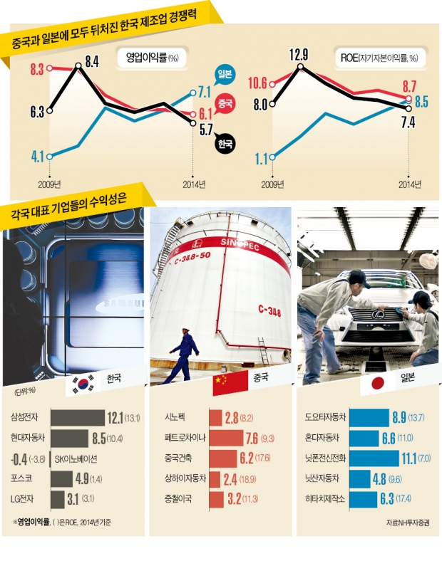 [빨간불 켜진 한국 제조업] 중국 제조업 이익 연 16% 늘 때 한국은 4.7%…일본 5.9%에도 뒤처져