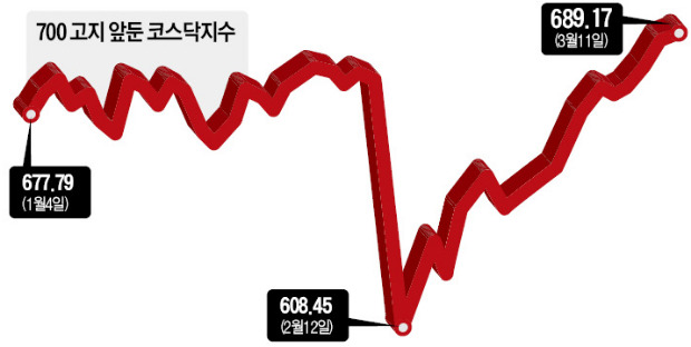 한달 전 장중 600 무너졌는데…'700고지' 앞에 선 코스닥