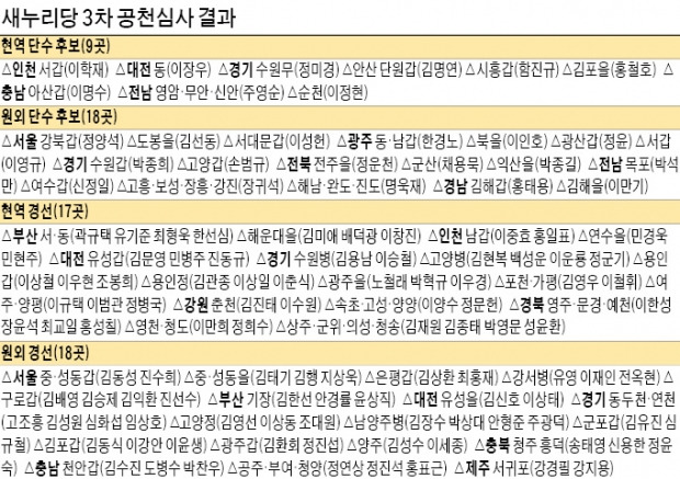 이한구·황진하 "소통 노력"…공천 내분, 하루만에 봉합