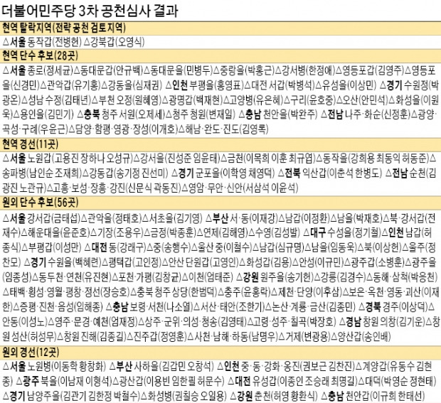 정세균계 2명 날리고 친노 직계 살린 더민주