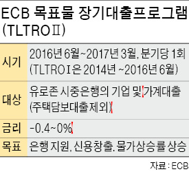 ['바닥' 드러낸 통화정책] ECB, 유럽 은행에 '마이너스 금리'로 대출…사실상 보조금 준다