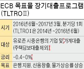  ECB, 유럽 은행에 '마이너스 금리'로 대출…사실상 보조금 준다