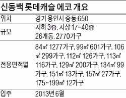 [분양 현장 포커스] 신동백 롯데캐슬 에코, 골프장 갖춘 입주단지…금융혜택 지원