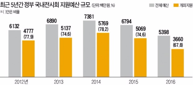 [여행의 향기] "무역 전시회만 국고 주는 '반쪽 지원제' 개선해야"