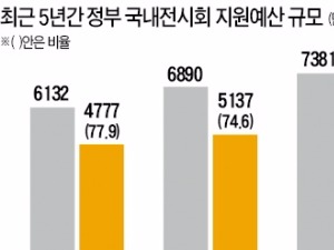  "무역 전시회만 국고 주는 '반쪽 지원제' 개선해야"