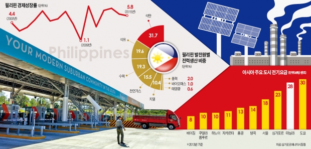 [글로벌 컨트리 리포트] 인프라 구축 시동 거는 필리핀…한국 기업들에 '기회의 땅'으로